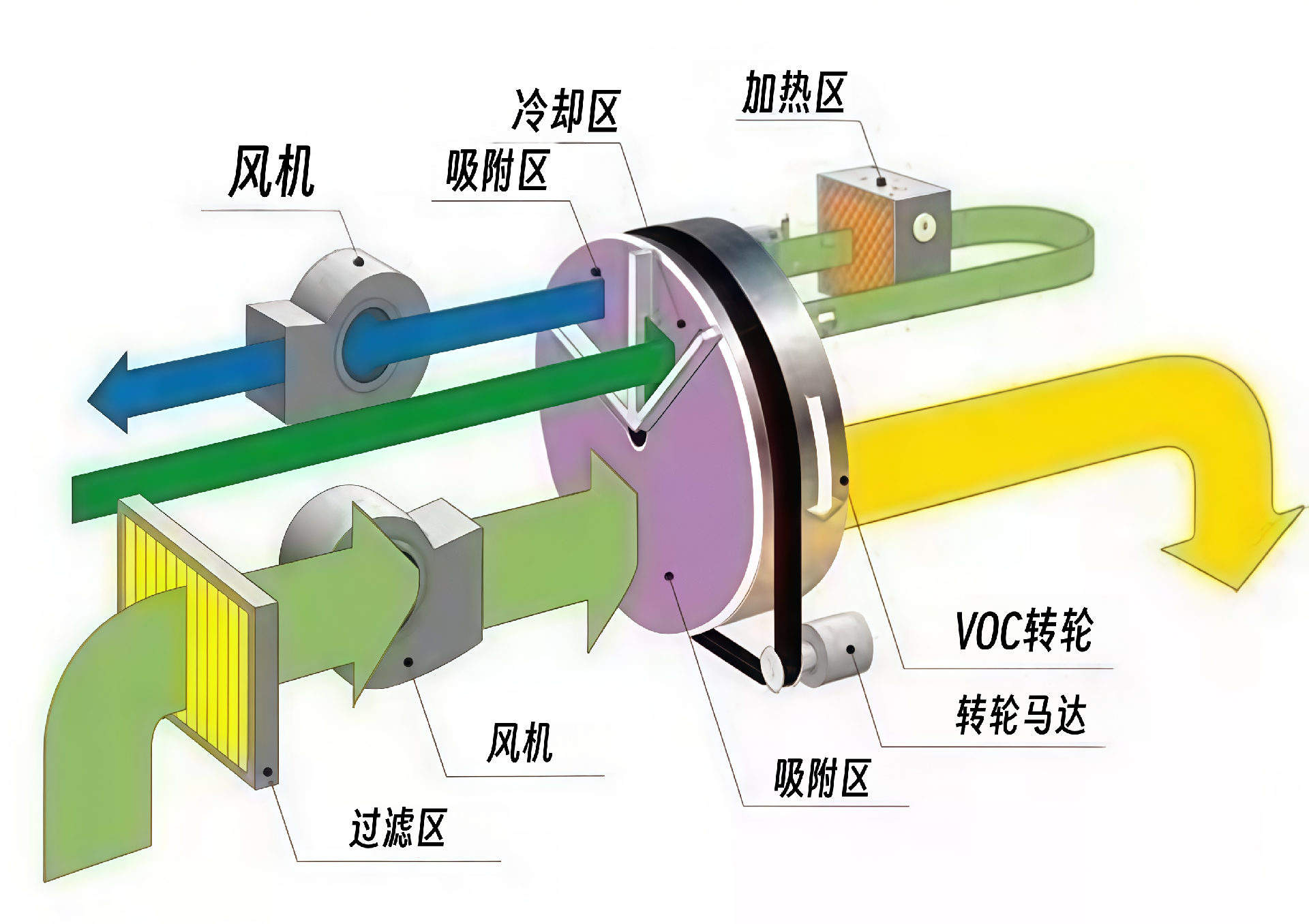 沸石转轮吸附浓缩+RTO蓄热式燃烧法