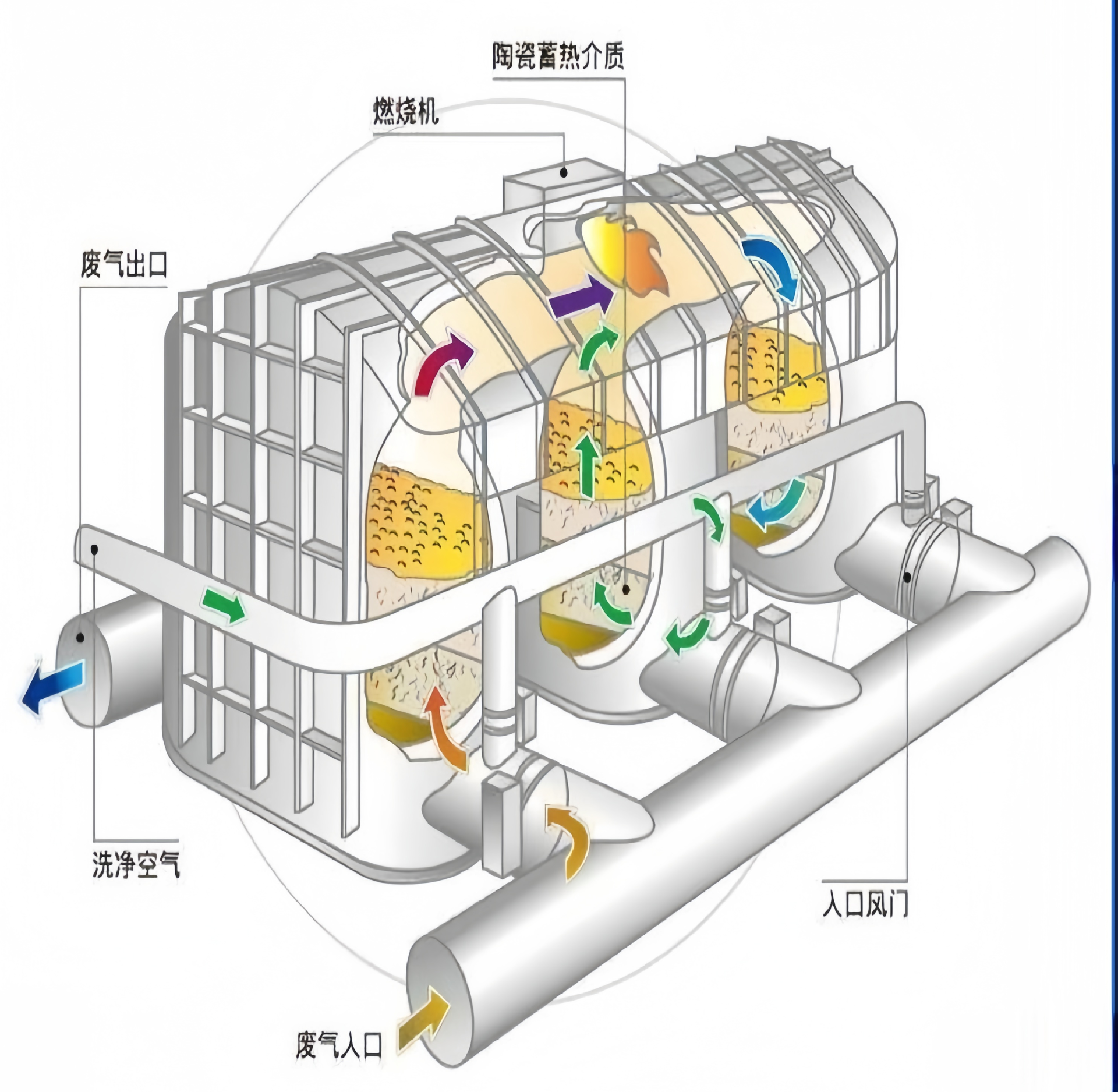 沸石转轮吸附浓缩+RTO蓄热式燃烧法