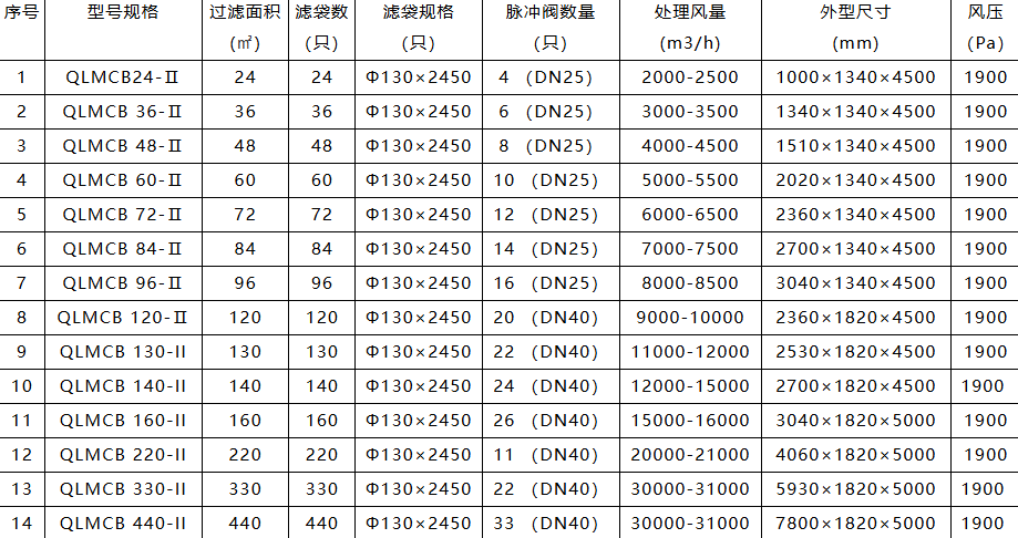 脉冲布袋式除尘器型号及参数