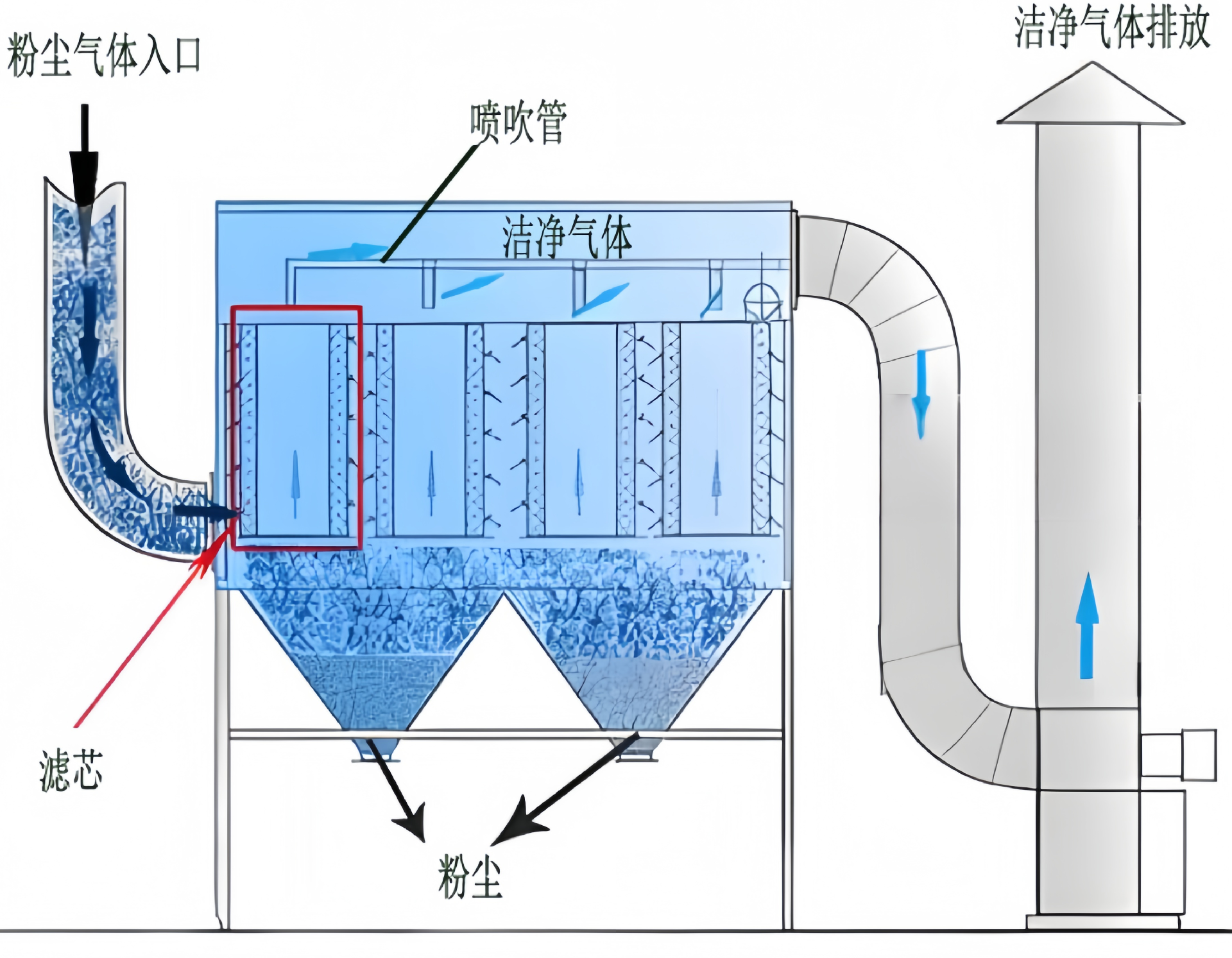 滤筒除尘器 滤筒除尘器